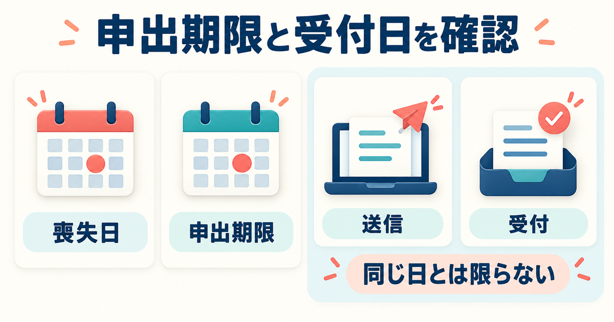 資格喪失日、申出期限、送信した日、受け付けられる日を分けて確認する図