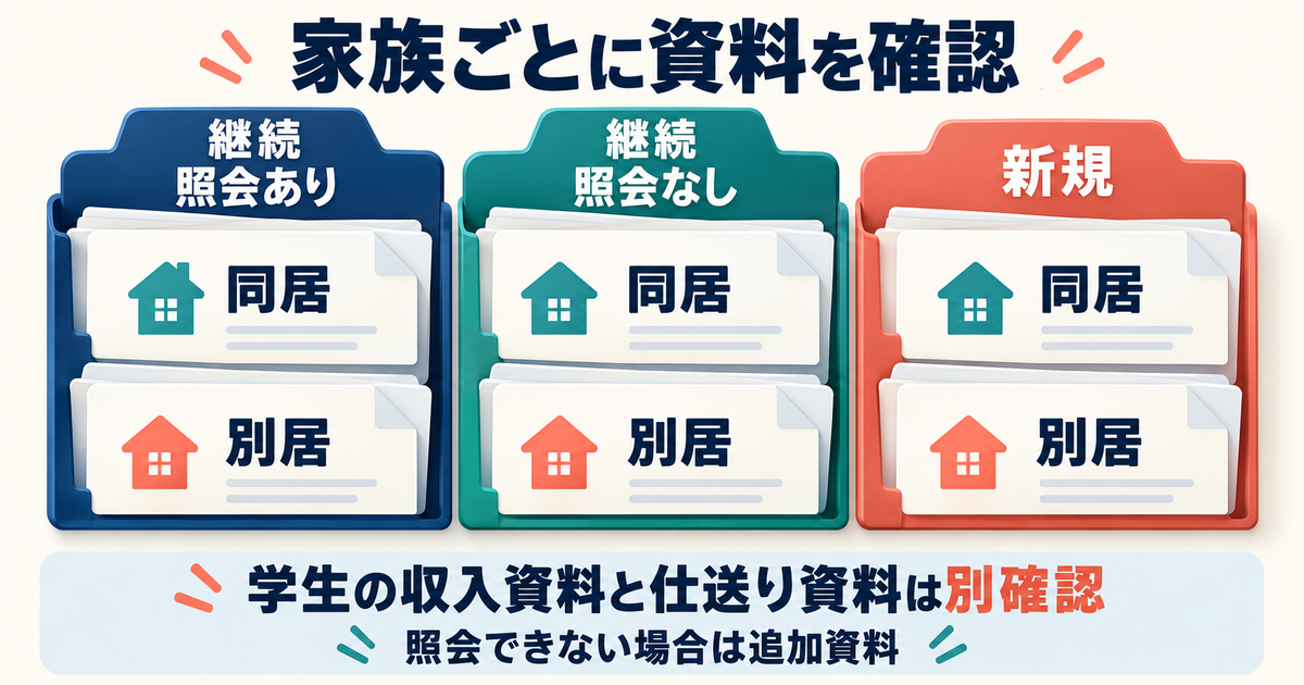国内の扶養家族を継続扶養の情報照会あり・なしと新規扶養に分け、同居・別居と資料の種類を確認する図