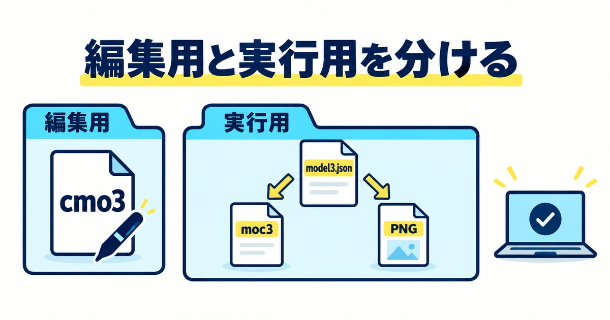 cmo3の編集用データとmodel3.jsonが参照するmoc3やPNGの実行用データを分けた説明用生成図