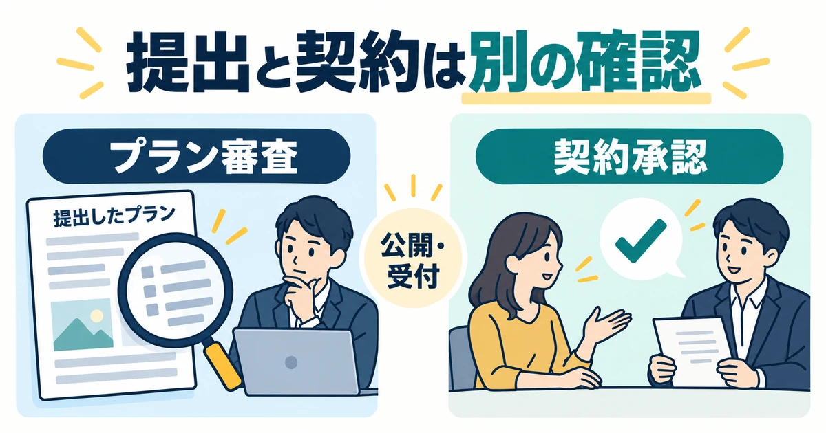 プラン審査、公開と受付、個別の契約承認を別に確認する図