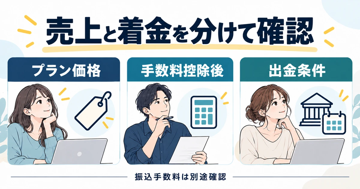 プラン価格、手数料控除後、出金条件を別々に確認する図