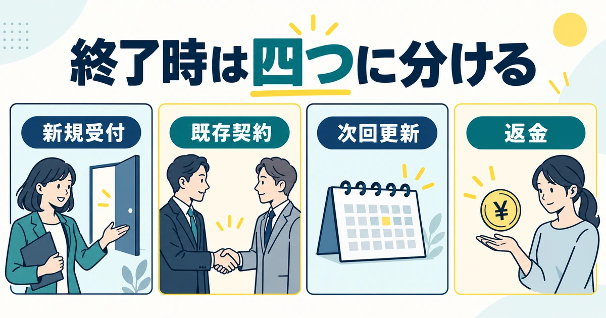 新規受付、既存契約、次回更新、返金を別々に確認する図