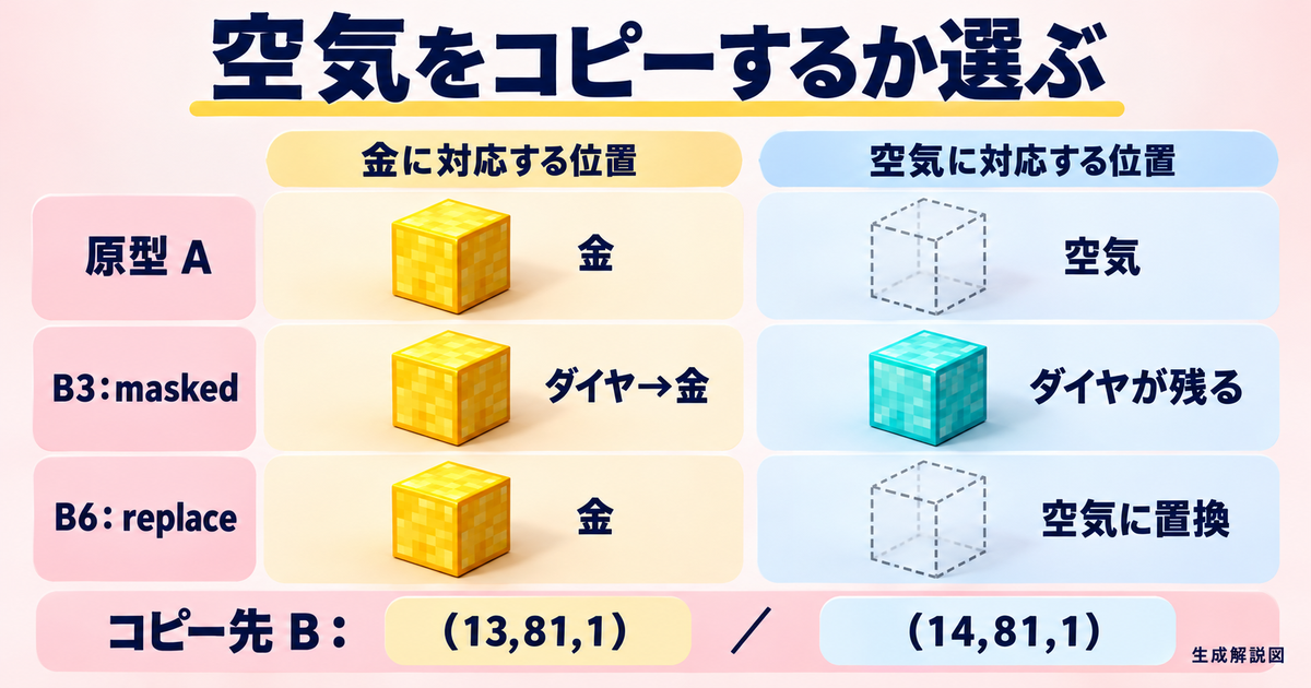 空気をコピーするか選ぶを示す説明イメージ