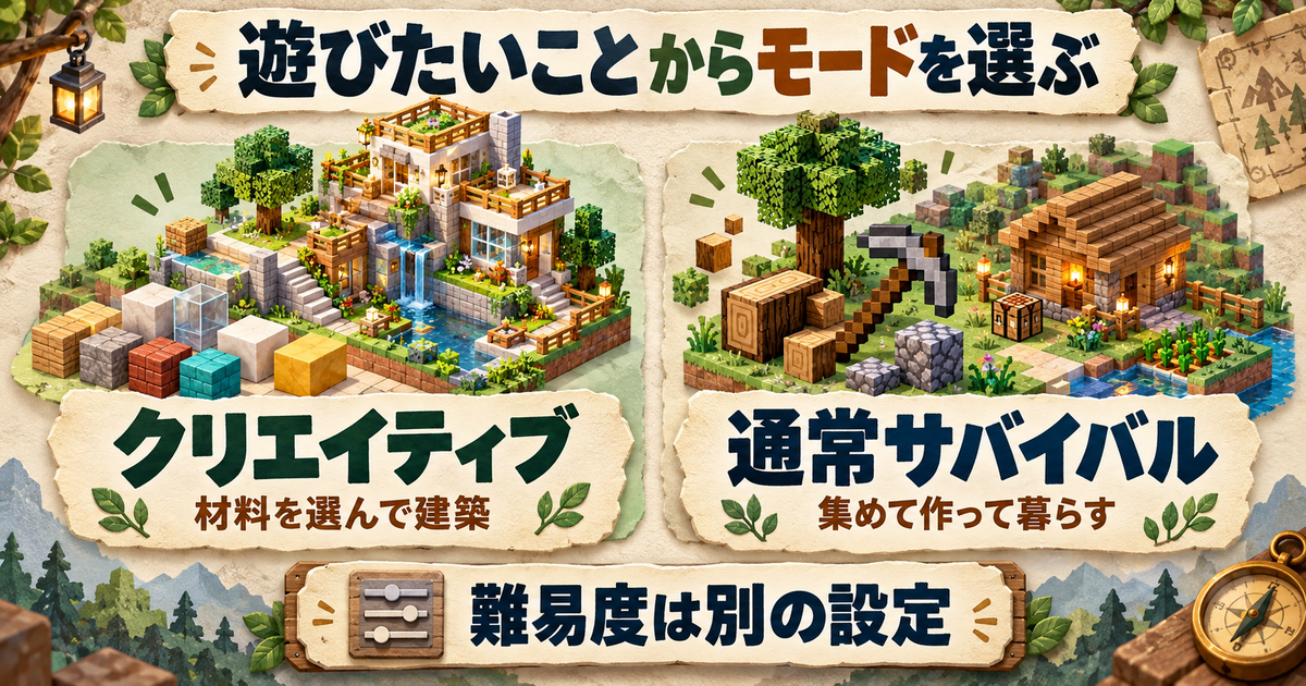 建築練習と通常サバイバルで最初の目標を分ける図