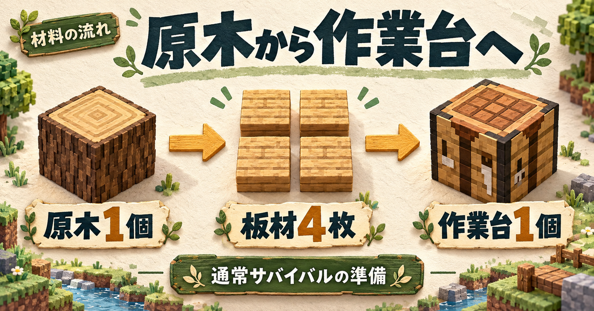 原木1個から板材4枚、作業台1個を作る材料の流れ