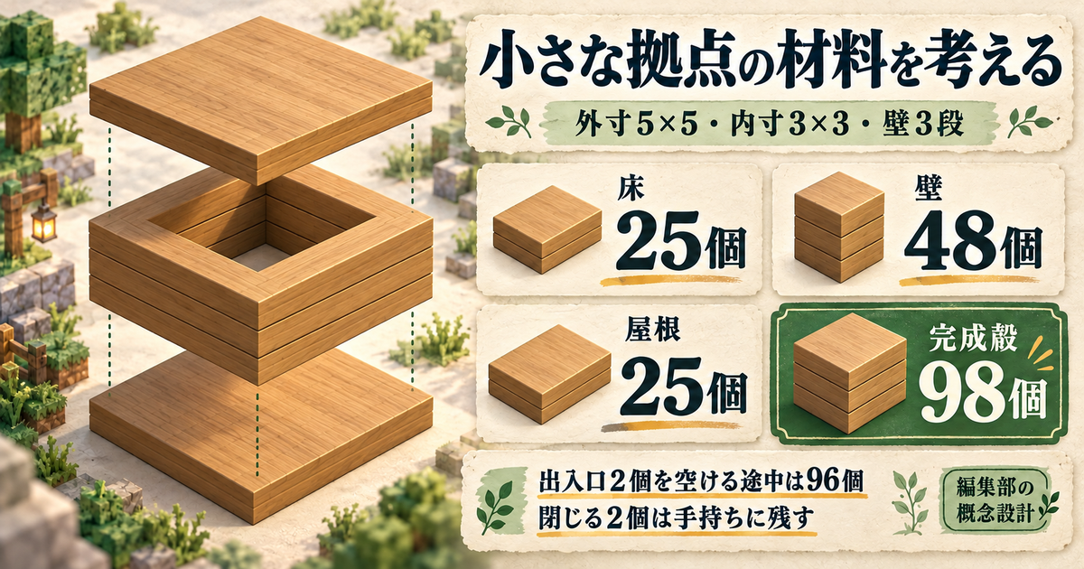 外寸5×5の小さな拠点を床・壁・屋根に分けた概念設計