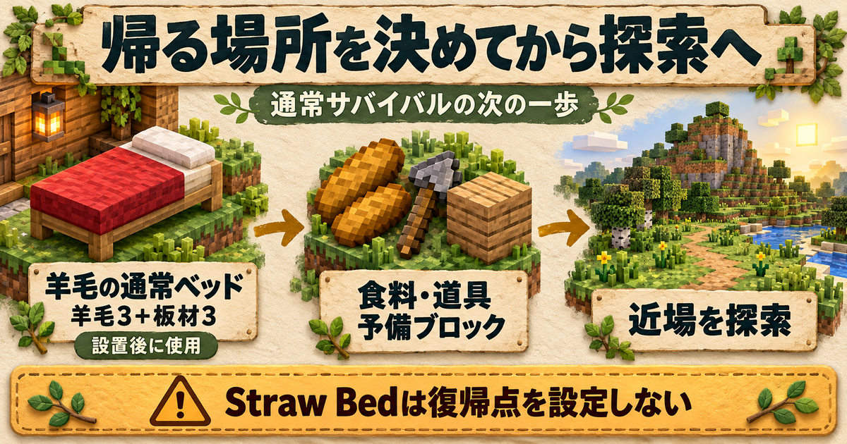 通常のベッドで復帰点を設定し、持ち物を整えて近場を探索する順序