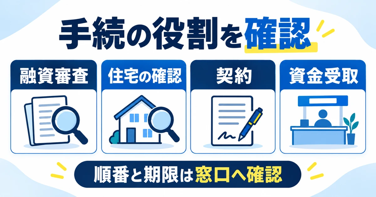 融資審査、住宅確認、契約、資金受取の役割と期限を確認する図
