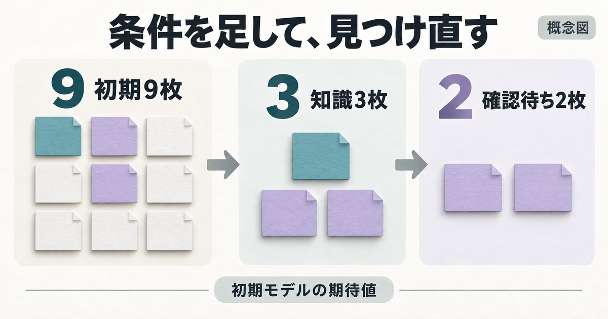 初期9枚から知識3枚を選び、さらに確認待ち2枚へ絞る検索条件の概念図