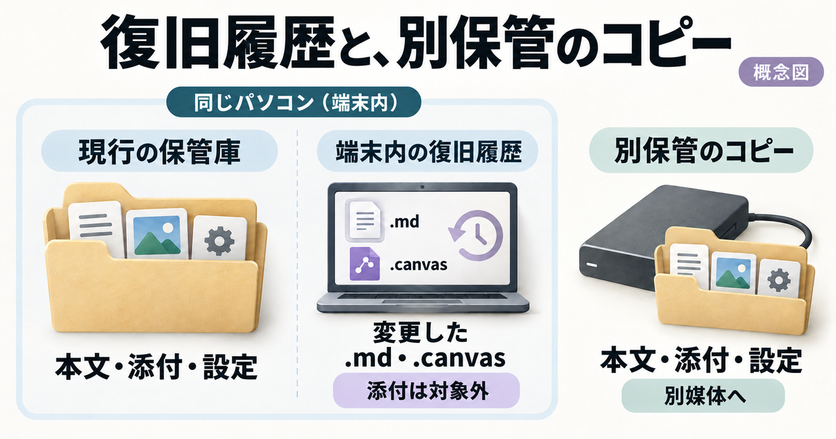 現行保管庫、添付を含まない端末別の復旧履歴、別媒体の保管庫コピーを分ける概念図