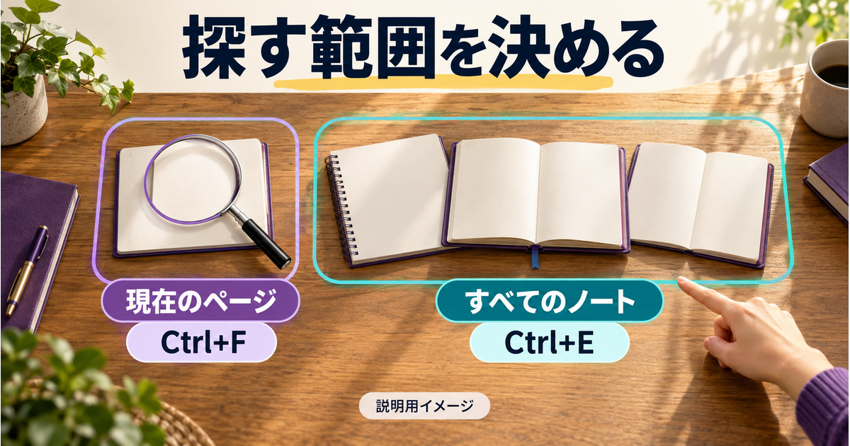 Ctrl+Fの現在ページとCtrl+Eの全ノートで検索範囲を変える概念図