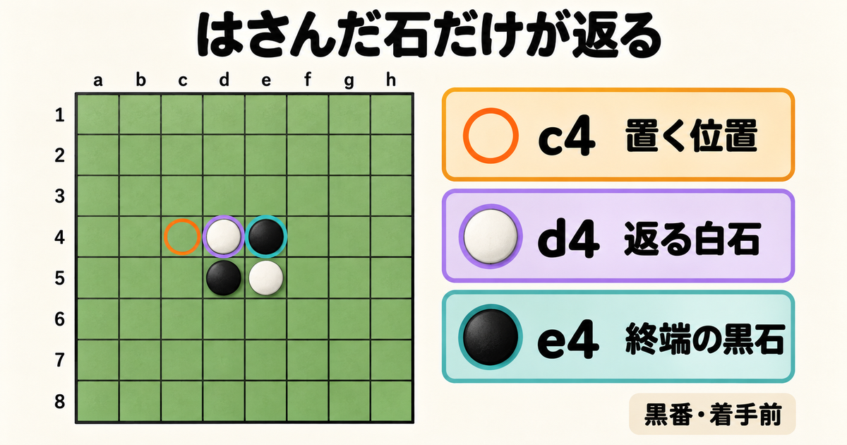 開始配置の黒番で、置く位置c4、返る白石d4、終端の黒石e4を色分けした着手前の盤面