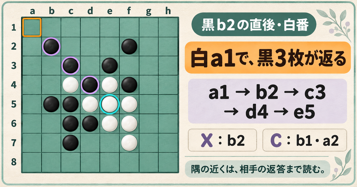 教材O05の黒b2直後の盤面で、白a1からb2・c3・d4を返してe5へ届く経路と、X・Cの位置を示す図
