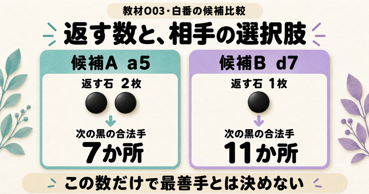 教材O03で白a5は2枚を返して黒の合法手が7か所、白d7は1枚を返して11か所になる比較図
