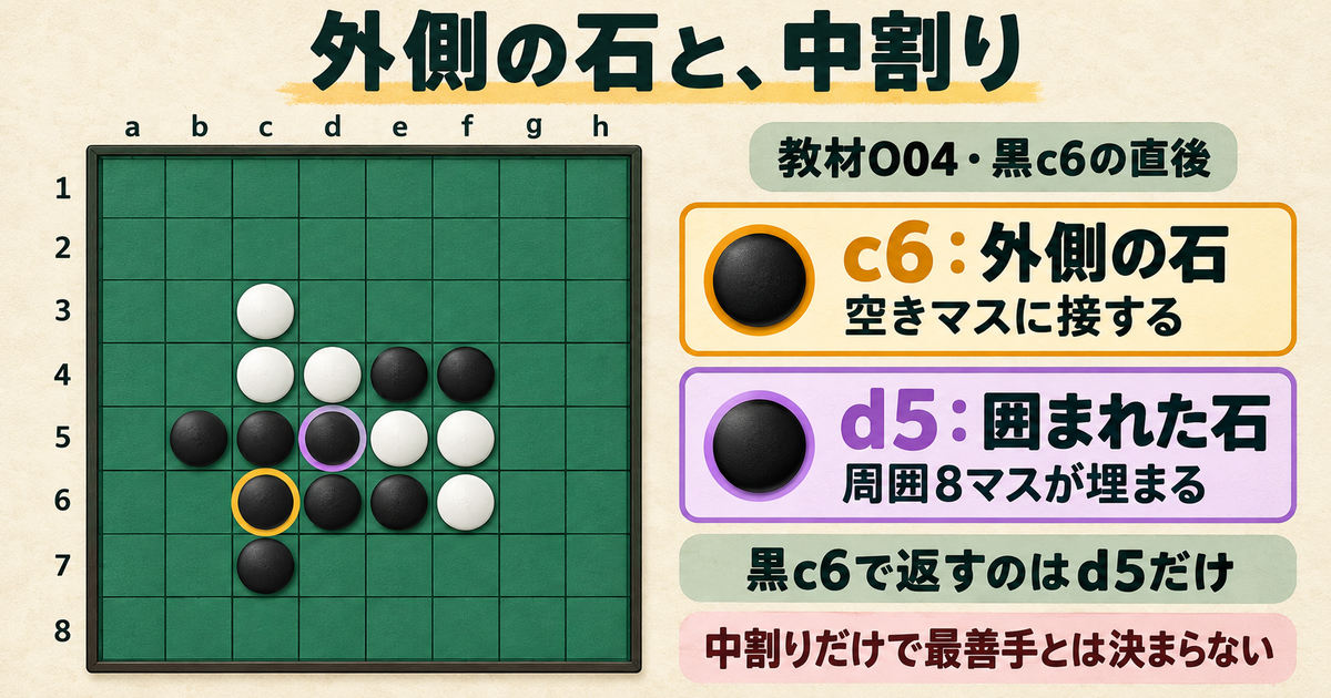 教材O04の黒c6直後、空きマスに接するc6と周囲8マスが埋まったd5を区別した中割りの盤面