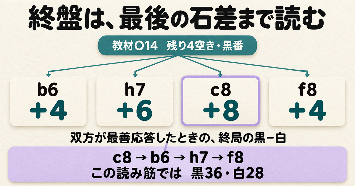 教材O14の残り4空きで、双方の最善応答による終局の黒白石差がb6は4、h7は6、c8は8、f8は4となる分岐図