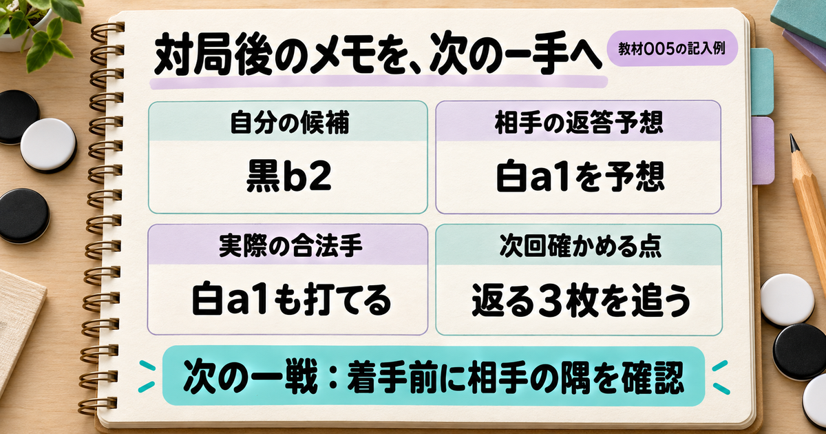 教材O05を使い、自分の候補、相手の返答予想、実際の合法手、次回確かめる点を四つの欄に記した振り返りメモ
