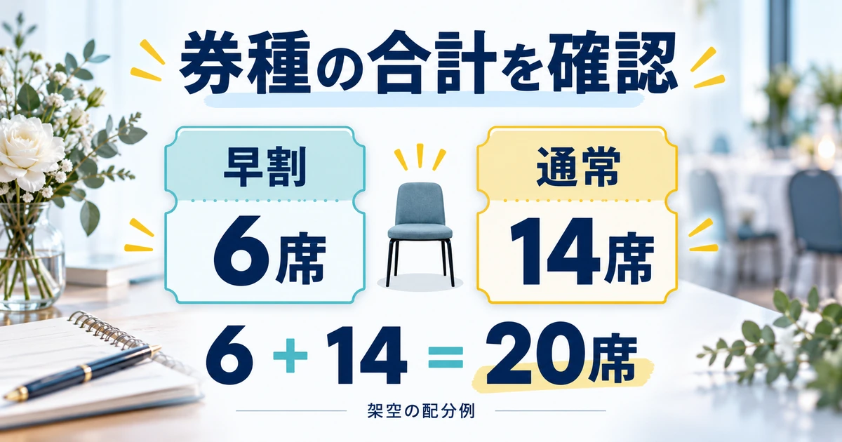 早割六席と通常十四席を足して合計二十席とする架空の券種配分図