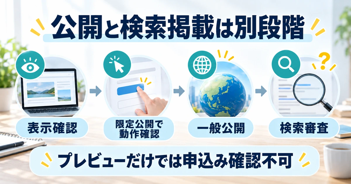 表示確認、限定公開での動作確認、一般公開、検索審査を区別する図