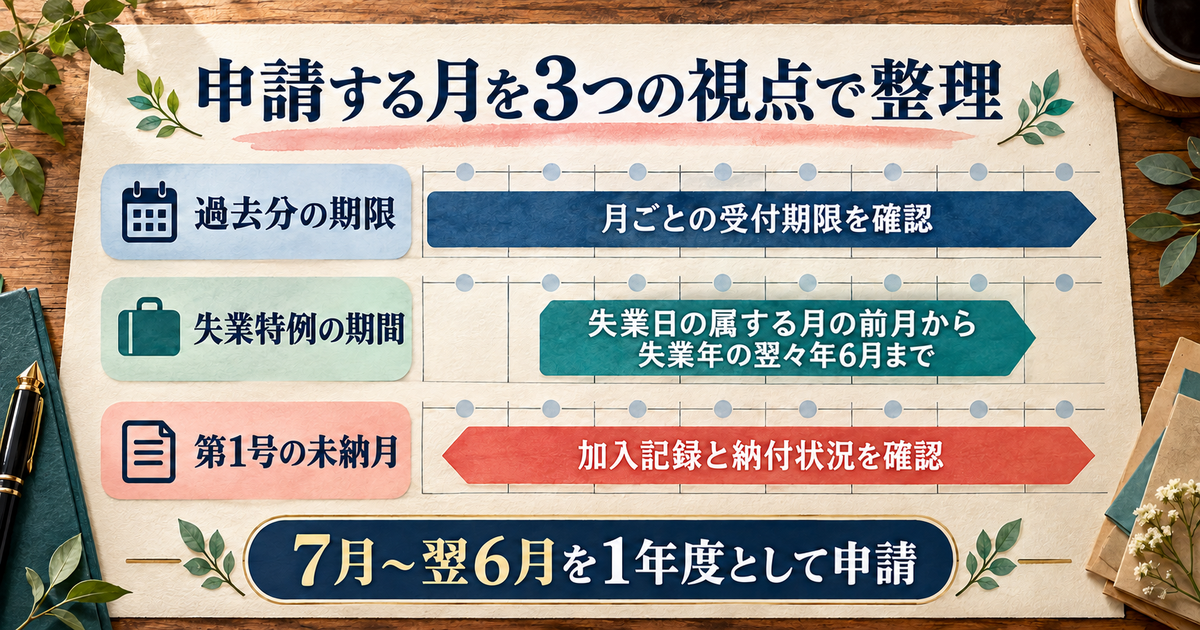 過去分の受付期限、失業特例の期間、実際の第1号未納月を分け、7月から翌6月を1年度として整理する図