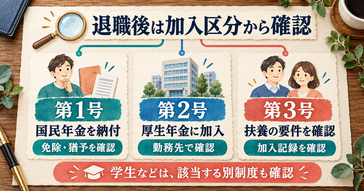退職後の加入区分を第1号・第2号・第3号に分け、第1号の免除や猶予と学生などの別制度を確認する図