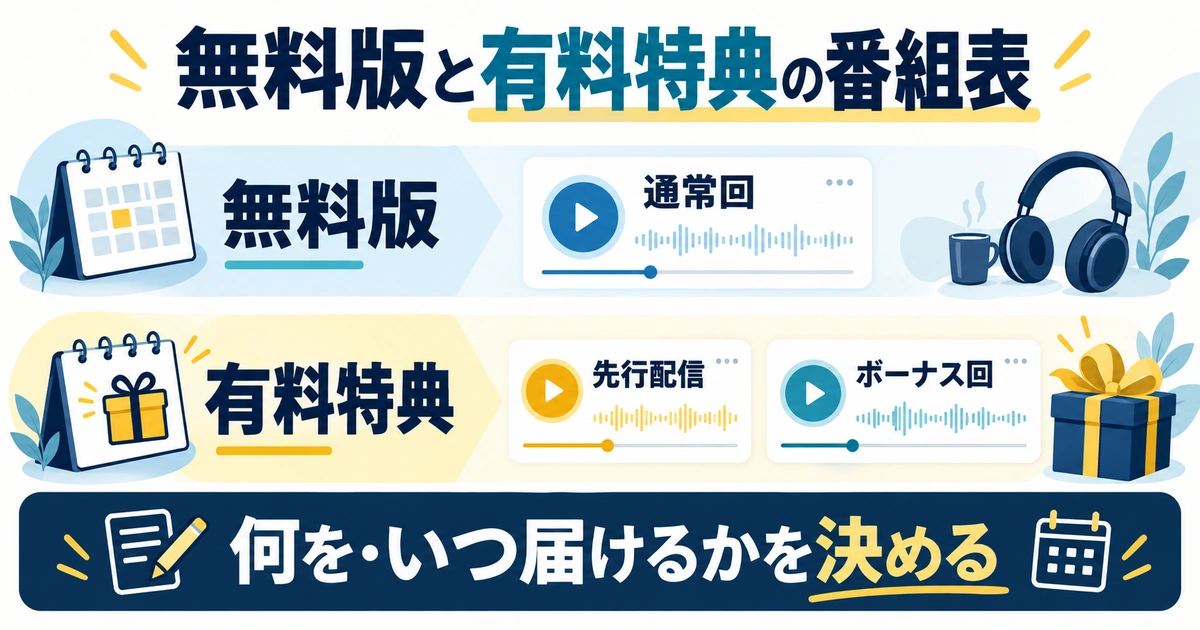 無料の通常回と有料の先行配信・ボーナス回を分け、提供時期を決める番組表の図