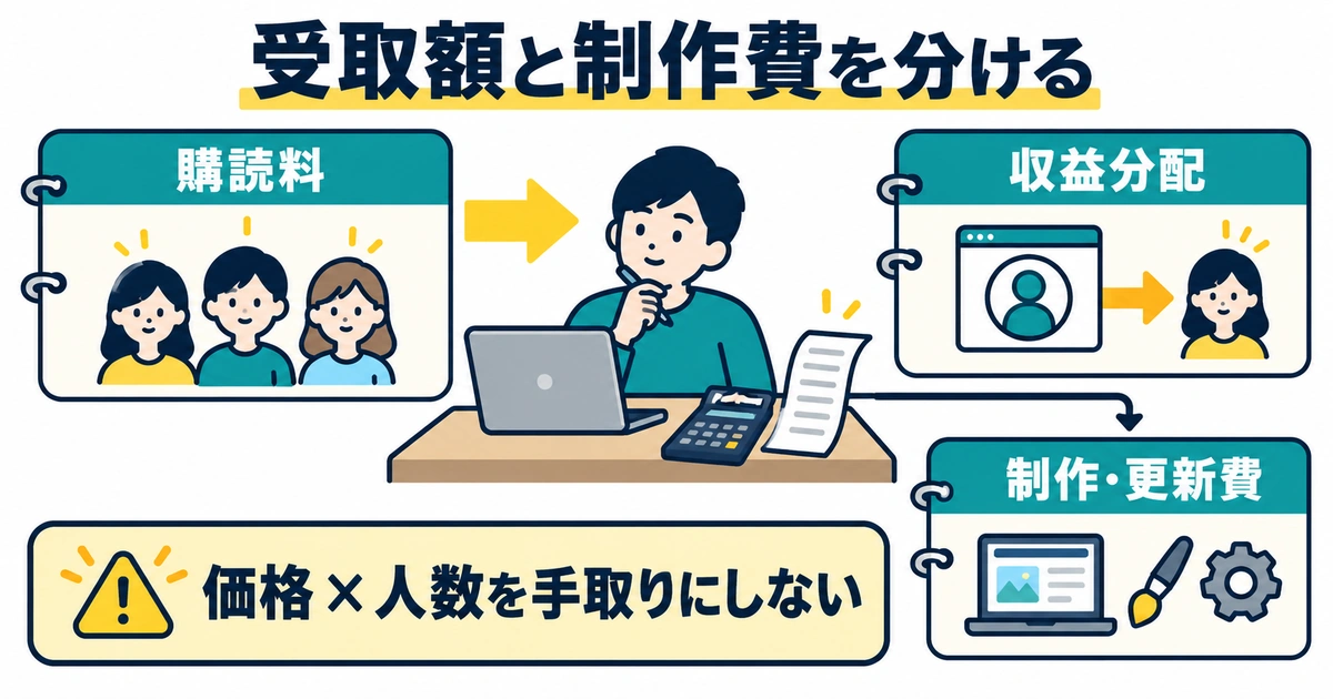 購読料、収益分配、制作・更新費を別々に整理し価格と人数の積を手取りとしない図