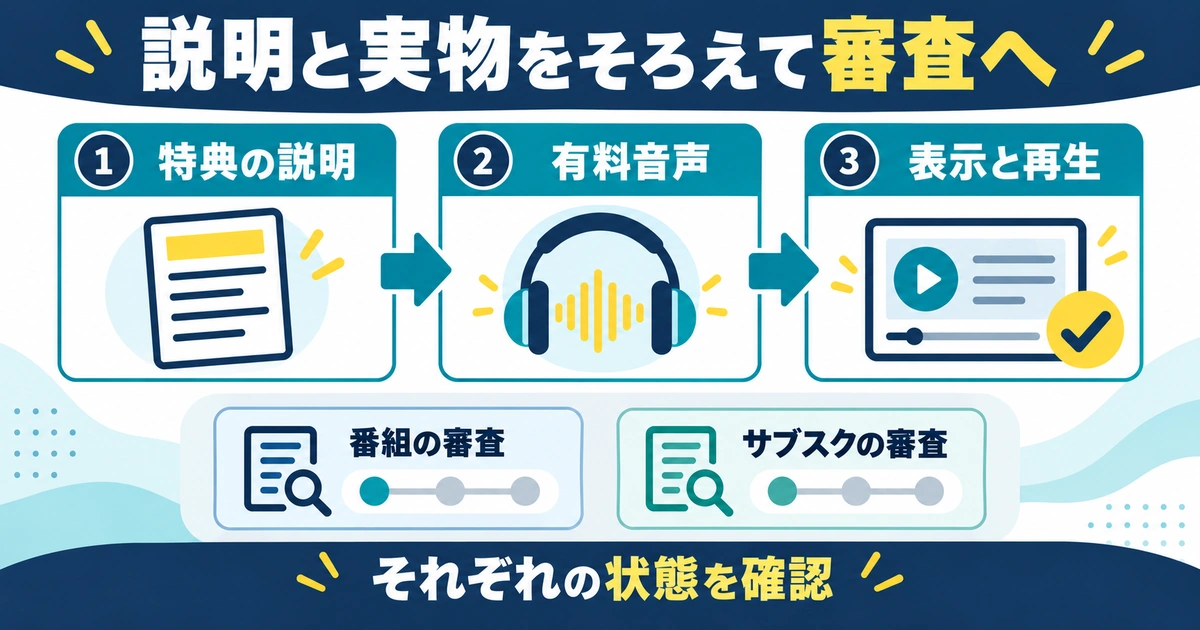 特典説明・有料音声・表示と再生を照合し番組とサブスクリプションの審査を別々に確認する図