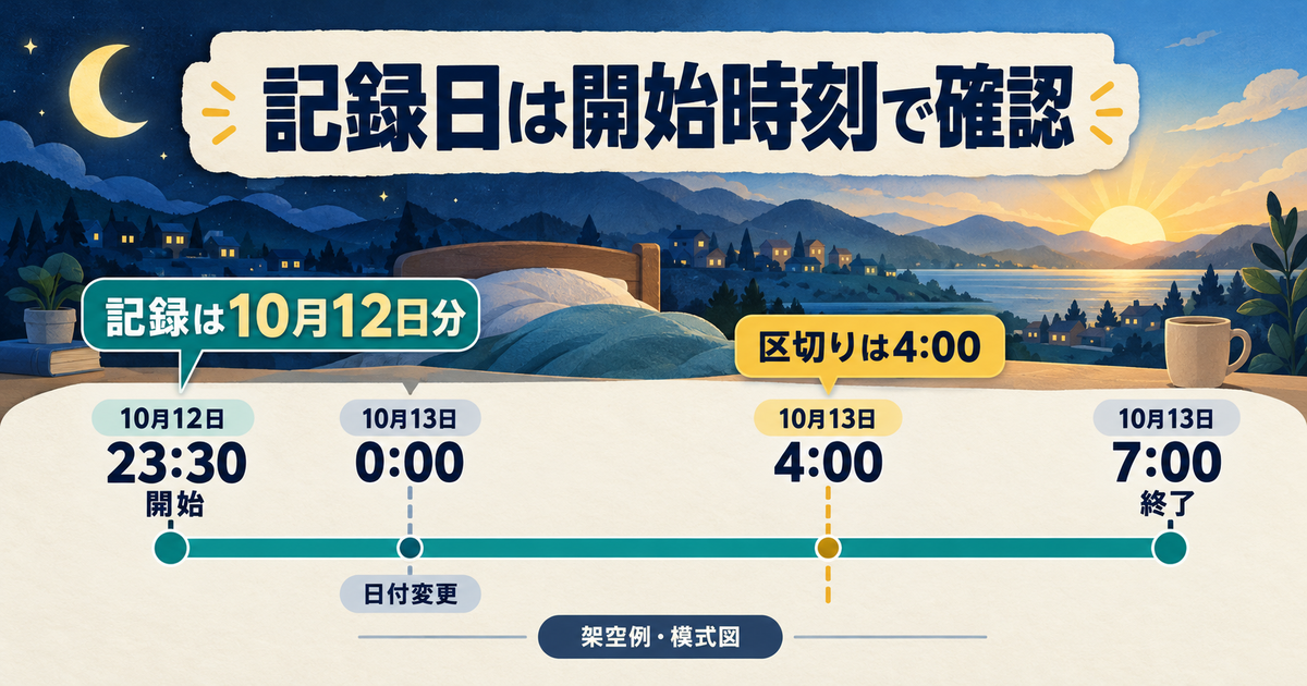10月12日23時30分から翌7時までの計測が開始日側に記録される時間軸の架空例。