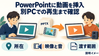 動画を含む資料を作成PCから別PCへ渡し、保存場所、映像と音、配布範囲を確認する説明イメージ