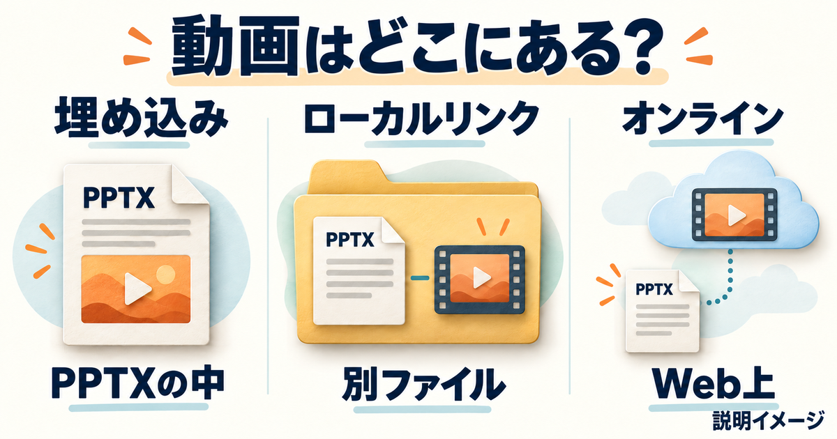 埋め込みはPPTX内、ローカルリンクは別ファイル、オンラインはWeb上に動画があることを比較した説明図