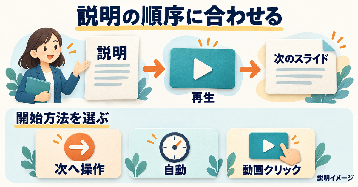 説明、動画再生、次のスライドの順序に合わせて、次へ操作、自動、動画クリックから開始方法を選ぶ説明図