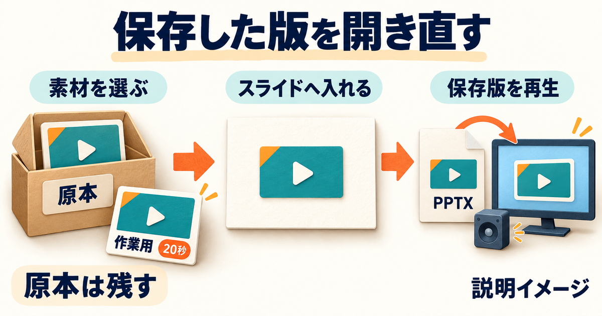 原本を残して作業用動画を挿入し、保存したPPTXを開き直して再生確認する三段階の説明イメージ