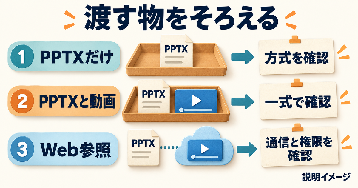 PPTXだけ、PPTXと動画の一式、Web参照の三つの渡し方と確認条件を整理した図