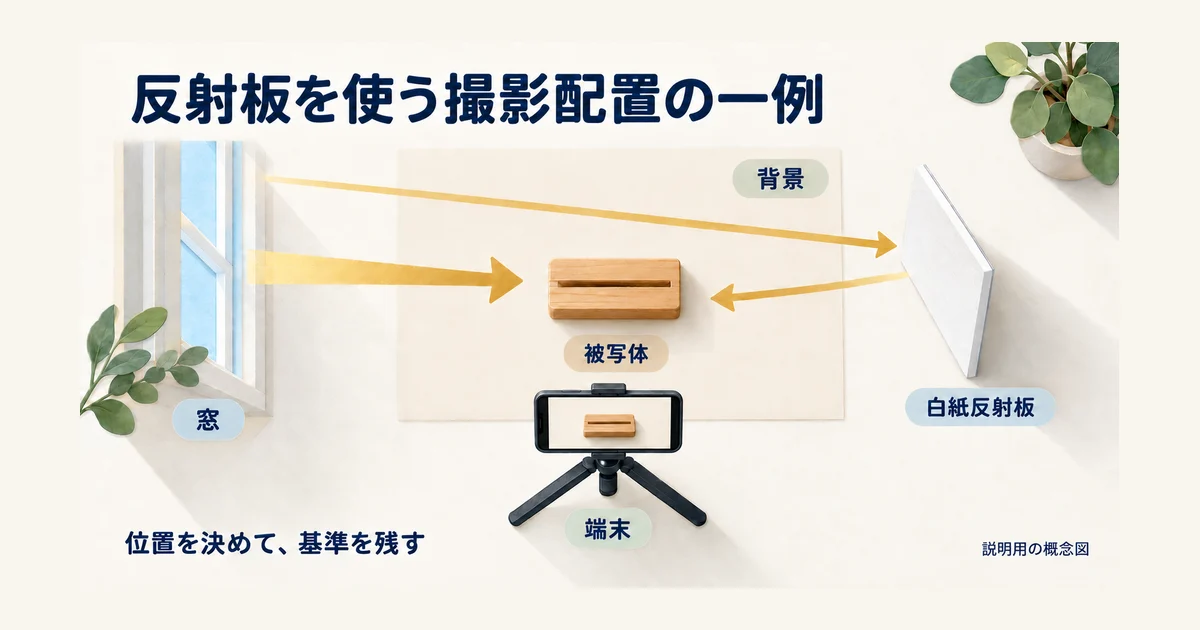 窓を左、カードスタンドを中央、白紙反射板を右、端末を手前に置いた撮影セットを上から見た配置図