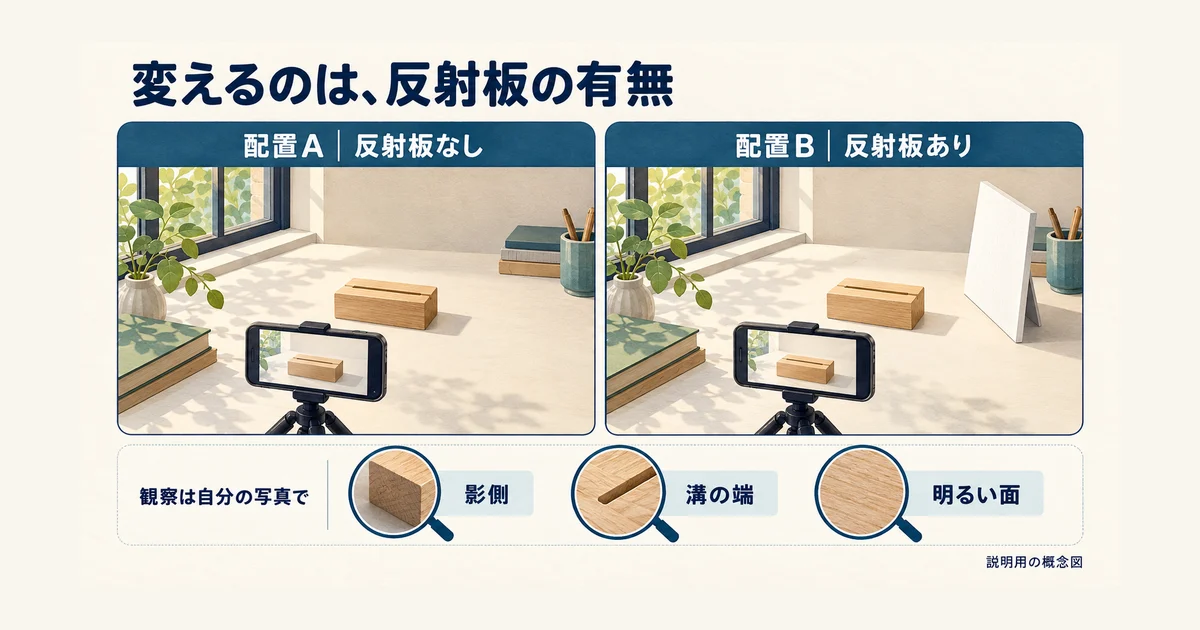端末と商品の位置を同じにして、反射板なしとありの配置、および観察する溝と影側を示した模式図