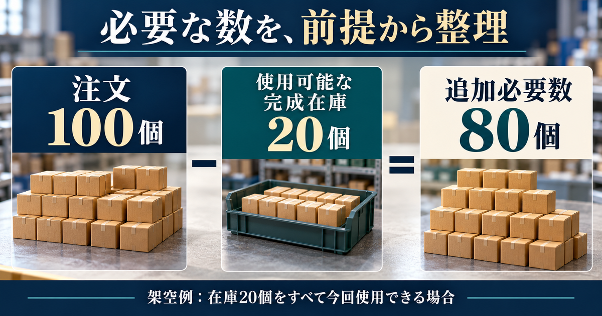 注文100個から使用可能な完成在庫20個を引き追加80個となる架空例
