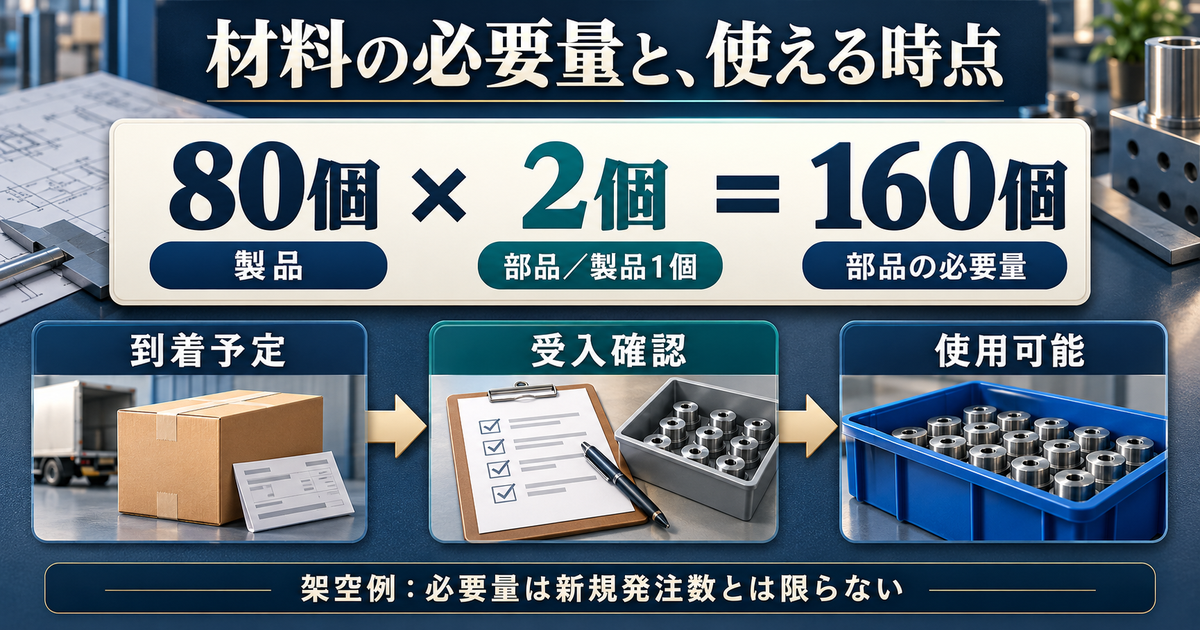 製品80個に部品を各2個使う必要量160個と受入確認の流れ