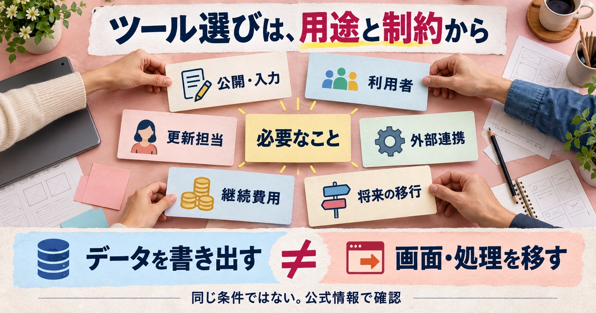 ノーコードツールの用途と六つの制約、データ書き出しと画面処理移行の違いを整理する生成イメージ