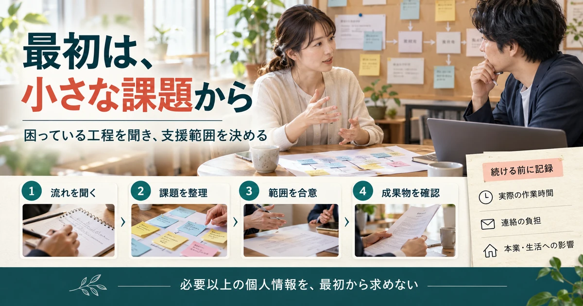 人事の小さな課題を聞き、整理、範囲合意、成果物確認へ進み、時間と連絡負担を記録する図
