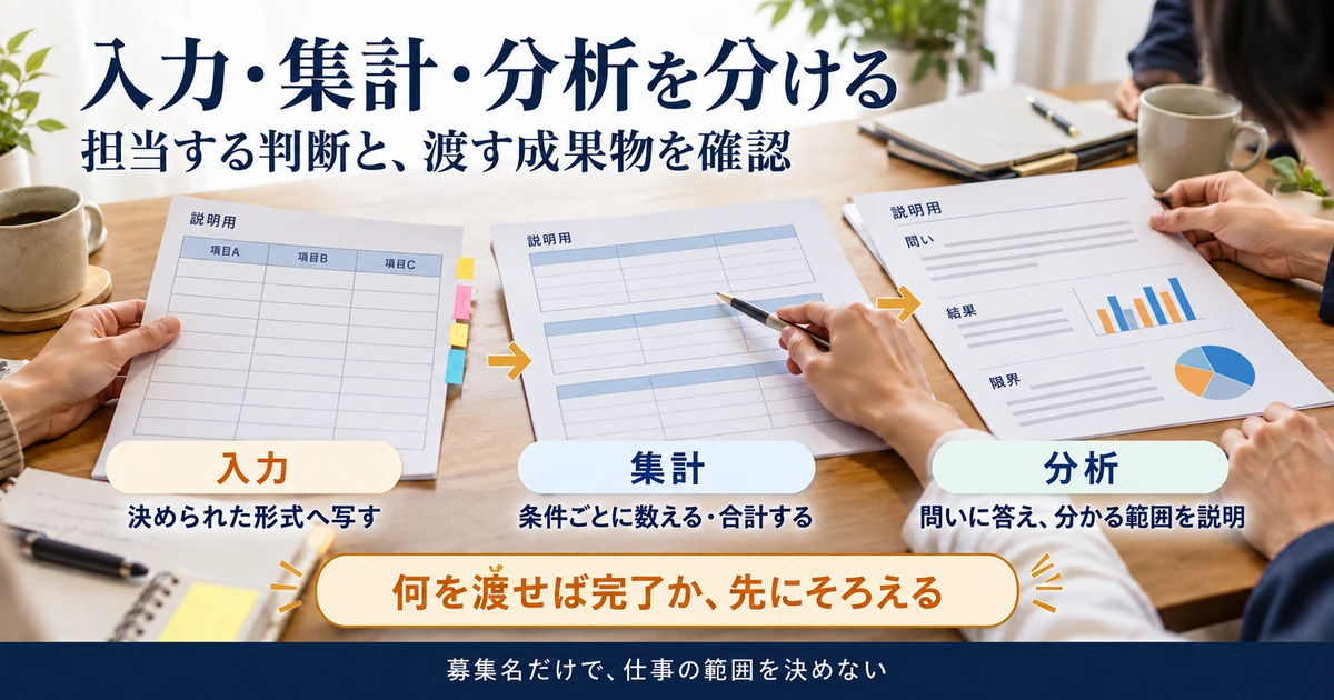 入力、集計、分析の判断と成果物を、説明用の空欄表と報告見本で区別する図