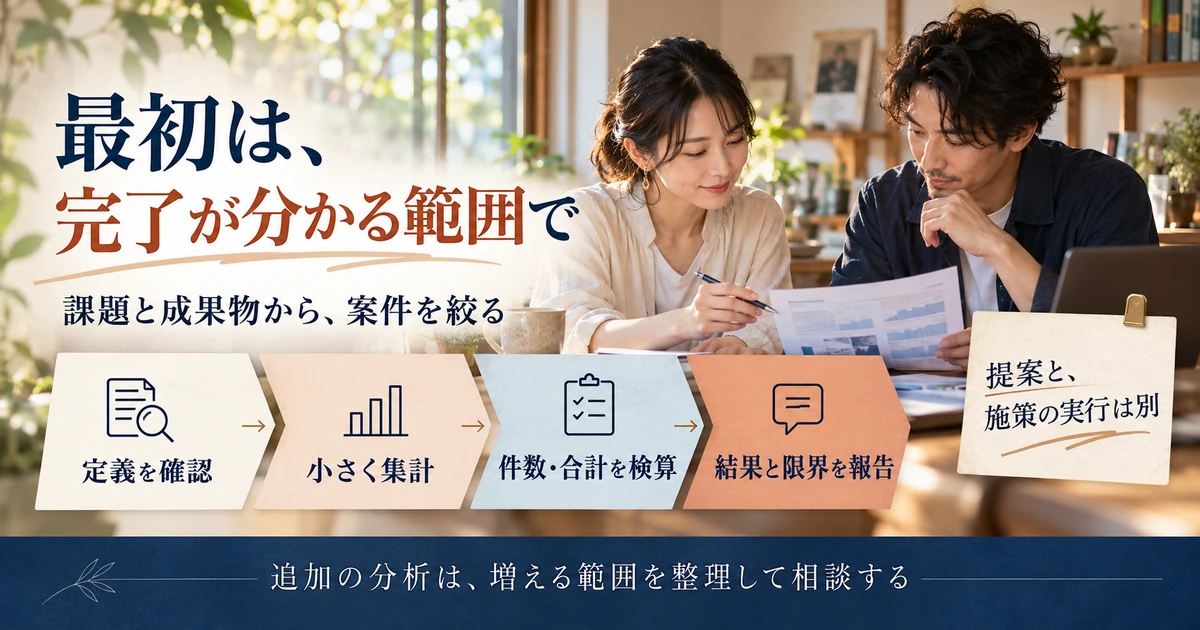 定義確認、小規模集計、件数合計の検算、結果限界の報告で初回分析を進める図