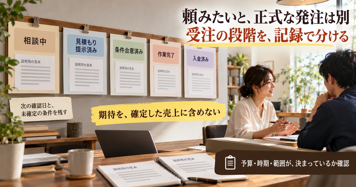 相談中から見積もり・条件合意・作業完了・入金まで受注段階を分ける
