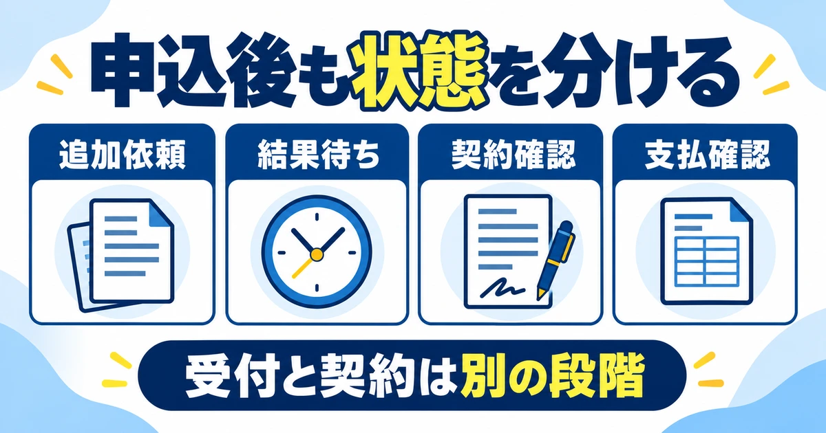 追加依頼、結果待ち、契約確認、支払確認を別の状態として管理する図