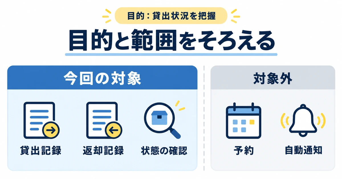 備品の貸出記録・返却記録・状態確認を今回の対象、予約・自動通知を対象外として分ける図