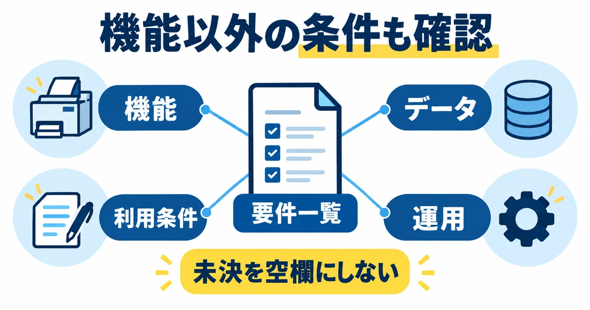 要件一覧から機能・データ・利用条件・運用を点検し、未決を明示する四方向の図