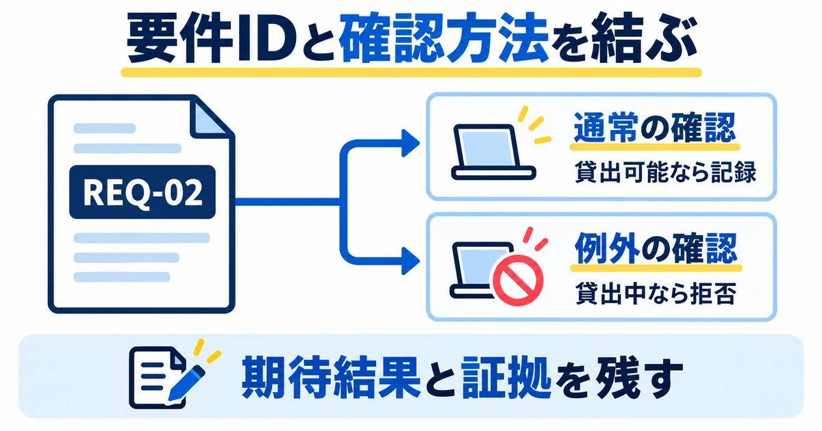 REQ-02から通常時と例外時の確認へ分岐し、期待結果と証拠を対応させる図