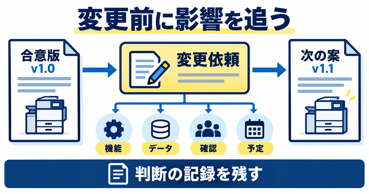 合意版から変更依頼を経て次の案を作り、機能・データ・確認・予定への影響を追う図