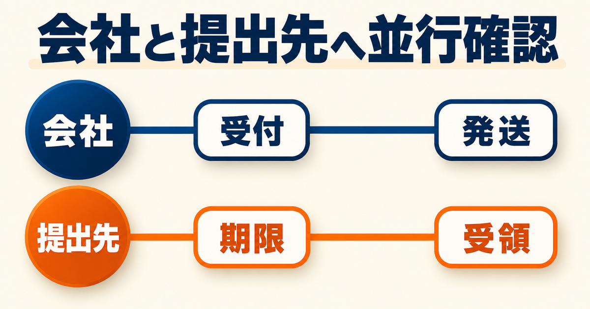 会社の発行・発送と、提出先の期限・受領を別々に管理する図