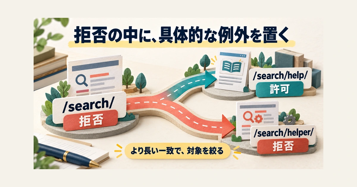 /search/の拒否範囲から、より具体的に一致する/search/help/だけを許可する分岐図。/search/helper/は/search/help/に一致せず、拒否側に残ります。